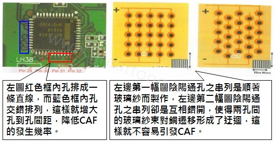 CAF改善措施-設(shè)計。根據(jù)實(shí)際經(jīng)驗(yàn)發(fā)現(xiàn)，CAF的通道(gap)幾乎都是沿著同一玻璃纖維束發(fā)生，所以如果可以將通孔或焊墊的排列方式做45度角的交叉布線將有助將低CAF的發(fā)生率。