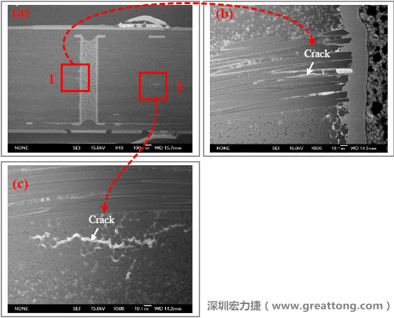 圖片是實驗室切片出來的報告，可以發現玻璃纖維布有裂縫，而且有些導電物質沿著玻璃纖維束的間隙滲透成長，但還不到發生短路的階段。