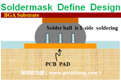 一般PCB的焊墊/焊盤(pad)有兩種設計，另一種焊墊的設計是將[solder mask](綠漆/綠油)覆蓋于銅箔上并露出沒有被mask的銅箔形成焊墊(pad)，這種焊墊設計稱為【Solder-mask Defined Pad Design】。