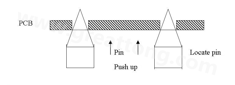 PCB上載到機械定位位置后,Mainstopper擋住PCB,固定軌道的Locatepin抬起,頂入PCB工藝邊上的定位孔中,然后軌道下的臺板上升,Pushup上的Pin將PCB板頂起,從而實現(xiàn)孔定位方式的機械定位。