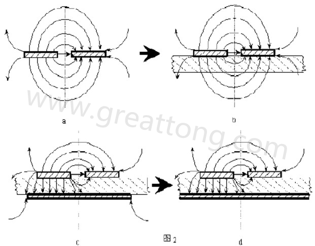 圖2-a.為常規(guī)微波雙線(xiàn)的場(chǎng)分布示意圖。圖2-b.為PCB條狀線(xiàn)場(chǎng)分布示意圖。圖2-c.為帶有有限接地板的微波雙線(xiàn)場(chǎng)分布示意（注：圖中雙線(xiàn)之一和接地板連通）。圖2-d為具有相對(duì)無(wú)窮大接地板之雙線(xiàn)場(chǎng)分布示意