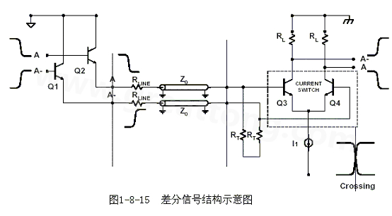 何為差分信號？通俗地說，就是驅(qū)動端發(fā)送兩個等值、反相的信號，接收端通過比較這兩個電壓的差值來判斷邏輯狀態(tài)“0”還是“1”。