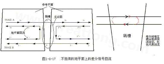 在 PCB電路設(shè)計中，一般差分走線之間的耦合較小，往往只占10~20%的耦合度，更多的還是對地的耦合，所以差分走線的主要回流路徑還是存在于地平面。