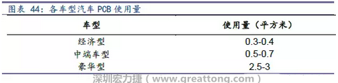 未來(lái)隨著汽車(chē)電子化程度加深，相應(yīng)車(chē)用PCB需求面積將會(huì)逐步增長(zhǎng)。